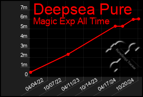 Total Graph of Deepsea Pure