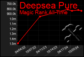 Total Graph of Deepsea Pure