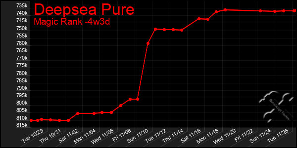 Last 31 Days Graph of Deepsea Pure