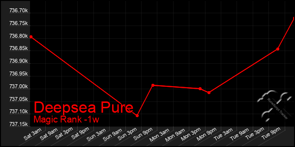 Last 7 Days Graph of Deepsea Pure