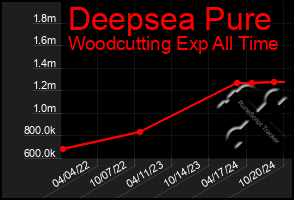 Total Graph of Deepsea Pure