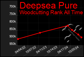 Total Graph of Deepsea Pure