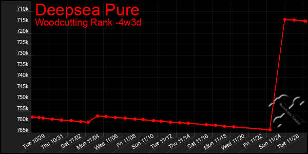 Last 31 Days Graph of Deepsea Pure