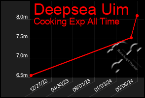 Total Graph of Deepsea Uim