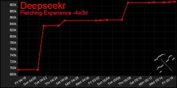 Last 31 Days Graph of Deepseekr