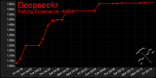 Last 31 Days Graph of Deepseekr