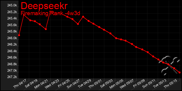 Last 31 Days Graph of Deepseekr