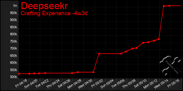 Last 31 Days Graph of Deepseekr