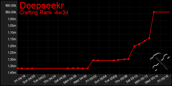 Last 31 Days Graph of Deepseekr