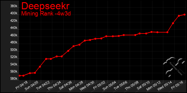 Last 31 Days Graph of Deepseekr
