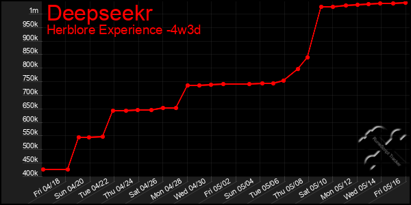 Last 31 Days Graph of Deepseekr