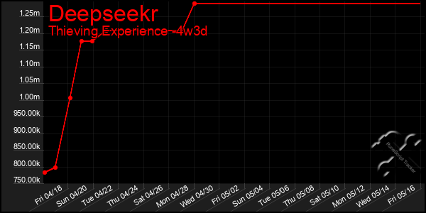 Last 31 Days Graph of Deepseekr