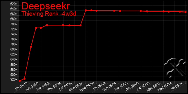Last 31 Days Graph of Deepseekr