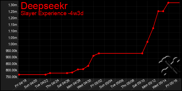 Last 31 Days Graph of Deepseekr