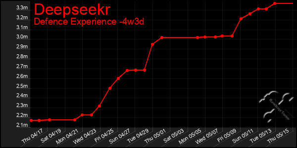 Last 31 Days Graph of Deepseekr