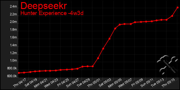 Last 31 Days Graph of Deepseekr
