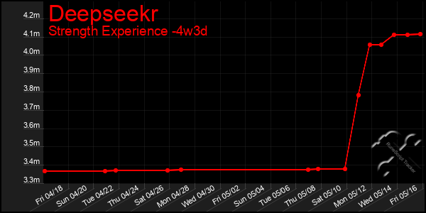 Last 31 Days Graph of Deepseekr