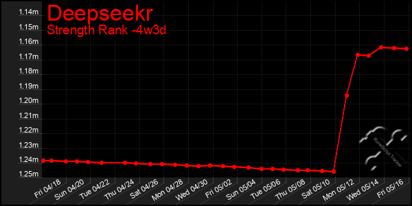 Last 31 Days Graph of Deepseekr