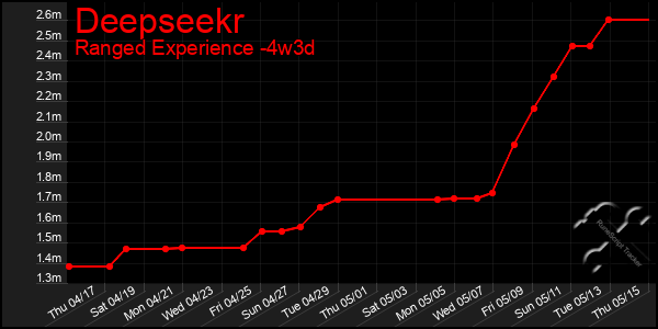 Last 31 Days Graph of Deepseekr