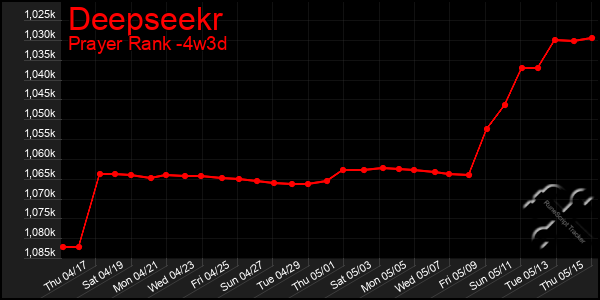 Last 31 Days Graph of Deepseekr