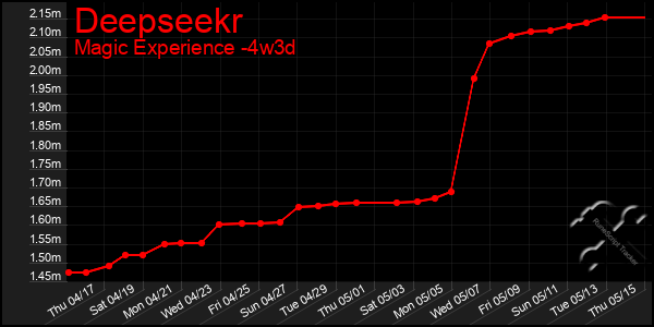 Last 31 Days Graph of Deepseekr
