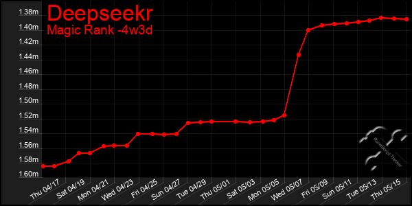 Last 31 Days Graph of Deepseekr