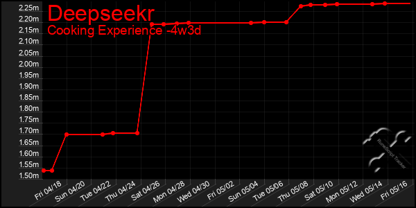 Last 31 Days Graph of Deepseekr