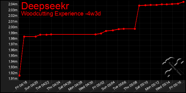 Last 31 Days Graph of Deepseekr