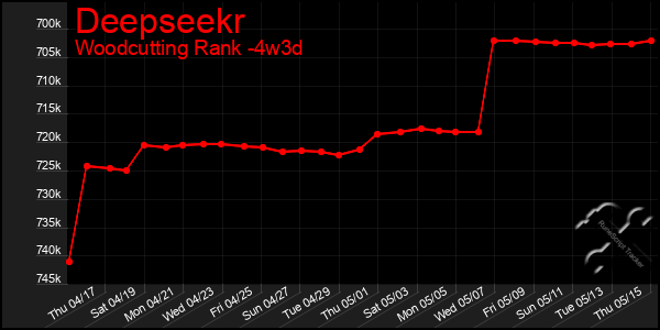 Last 31 Days Graph of Deepseekr