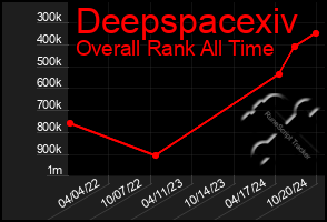 Total Graph of Deepspacexiv