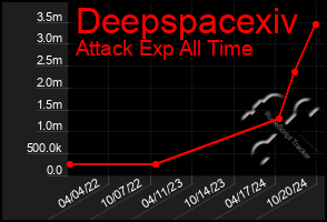 Total Graph of Deepspacexiv