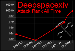 Total Graph of Deepspacexiv