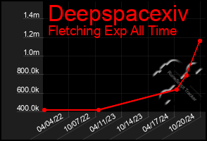 Total Graph of Deepspacexiv