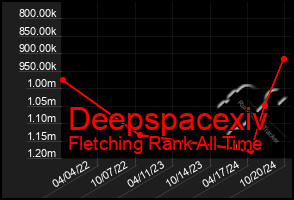 Total Graph of Deepspacexiv