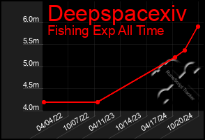 Total Graph of Deepspacexiv