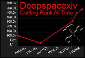 Total Graph of Deepspacexiv