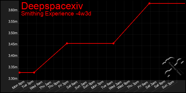 Last 31 Days Graph of Deepspacexiv