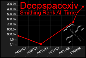 Total Graph of Deepspacexiv