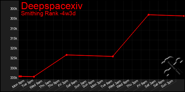 Last 31 Days Graph of Deepspacexiv