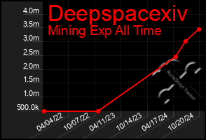 Total Graph of Deepspacexiv