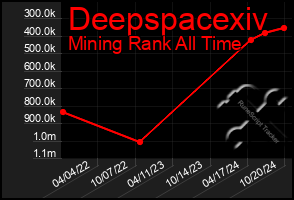 Total Graph of Deepspacexiv