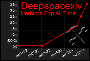 Total Graph of Deepspacexiv