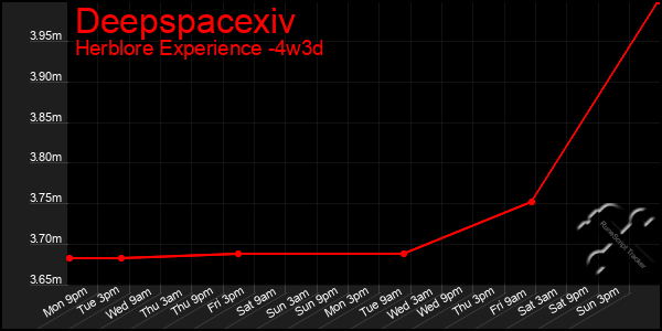 Last 31 Days Graph of Deepspacexiv