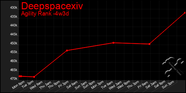 Last 31 Days Graph of Deepspacexiv