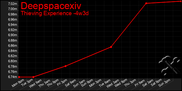 Last 31 Days Graph of Deepspacexiv