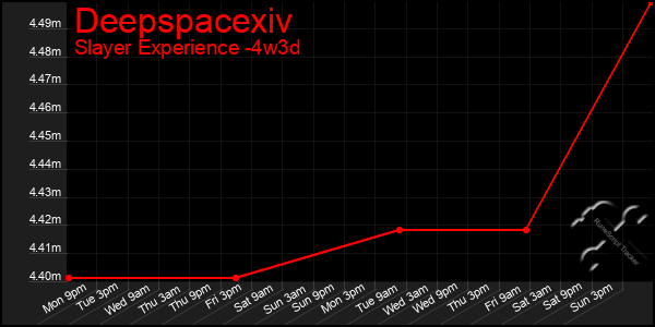 Last 31 Days Graph of Deepspacexiv