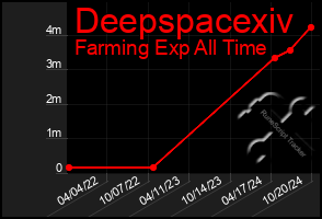 Total Graph of Deepspacexiv