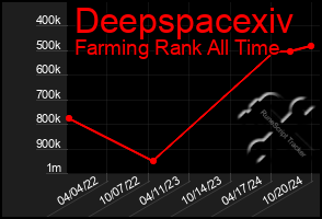 Total Graph of Deepspacexiv