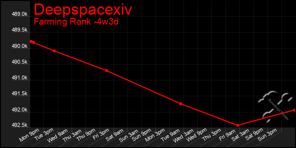 Last 31 Days Graph of Deepspacexiv