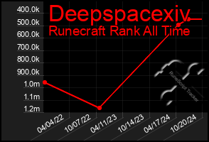 Total Graph of Deepspacexiv